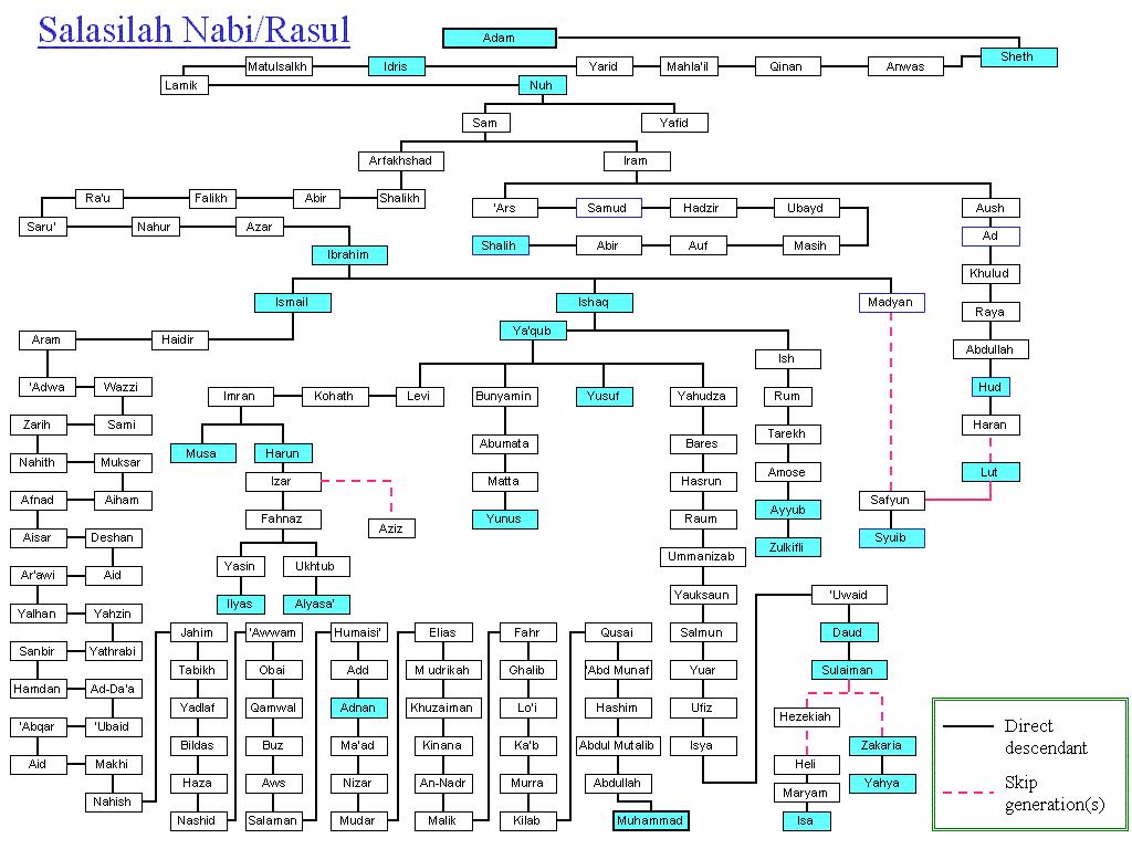 Family Tree: From Adam (AS) to Prophet Muhammad (SA 