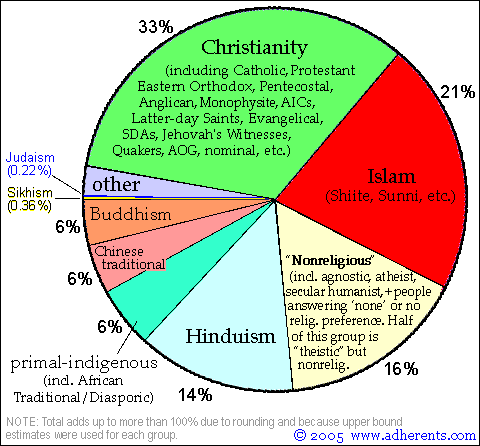 Distribution Of Religions  
